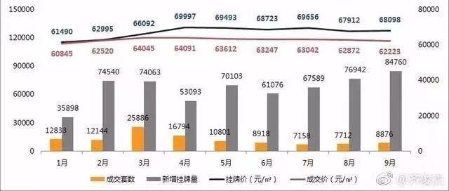 当前二三线城市房价仍过热 非热点省会城市上涨明显