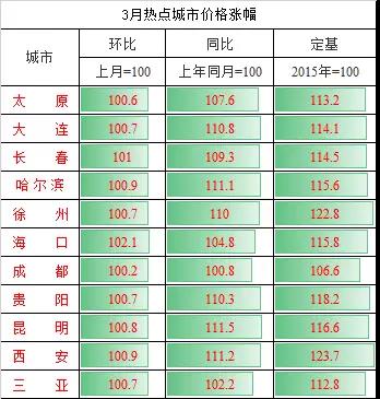 这12个城市的房价有大变化？